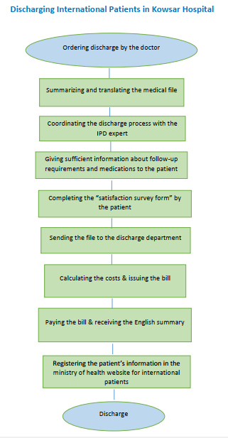 Discharging International Patients in Kowsar Hospital — Flowchart