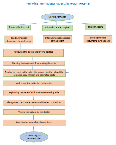 Admitting International Patients in Kowsar Hospital — Flowchart